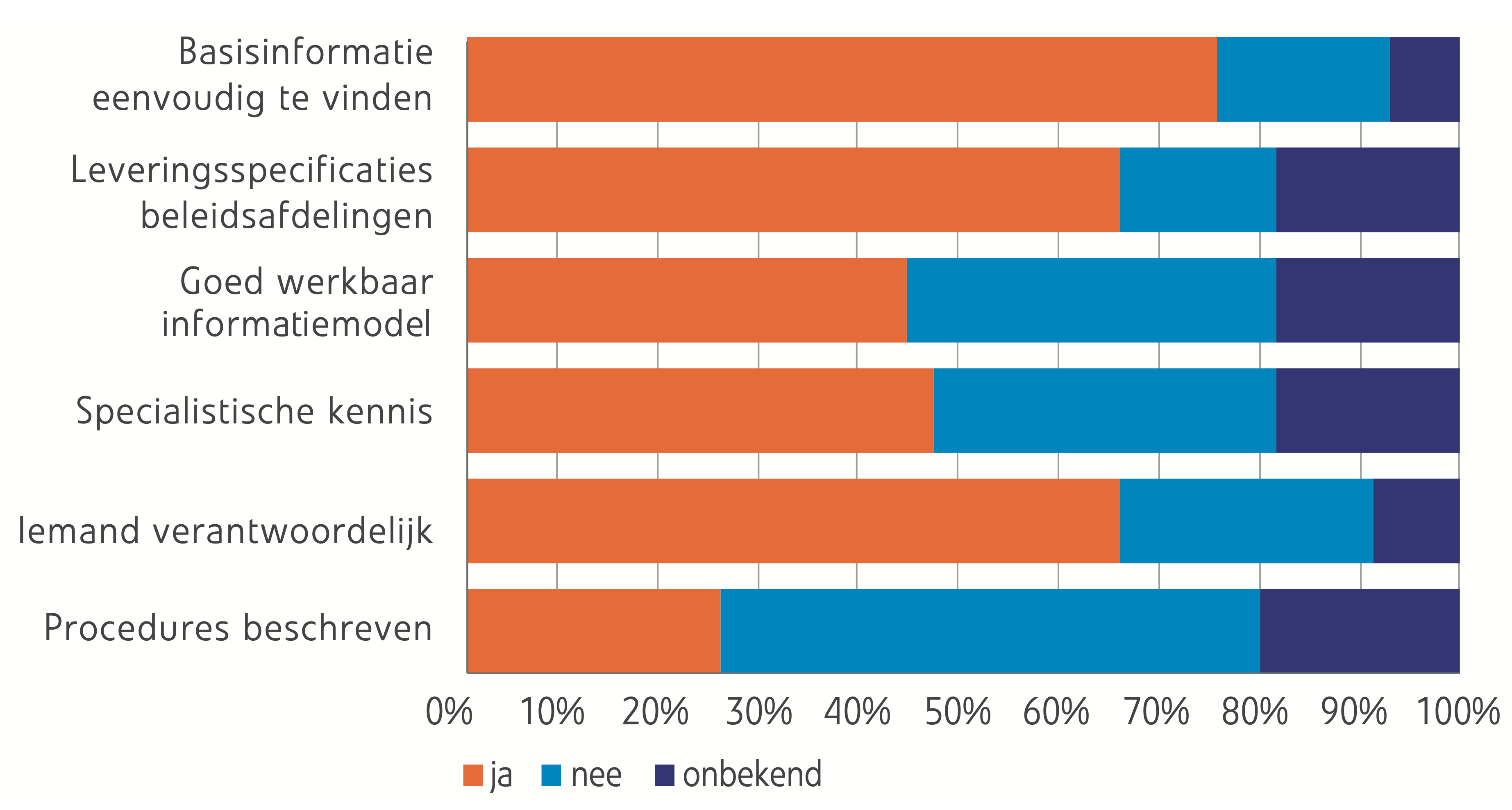 Informatie, data, management, informatiemanagement, enquete