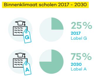 Binnenklimaat scholen