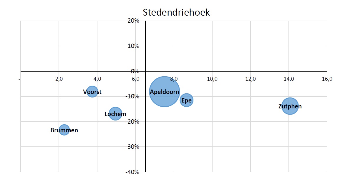 Bollenschema; m2 onderwijsvastgoed t.o.v. aantal jongeren, Stedendriehoek