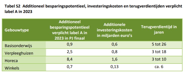 ECN-onderzoek label A