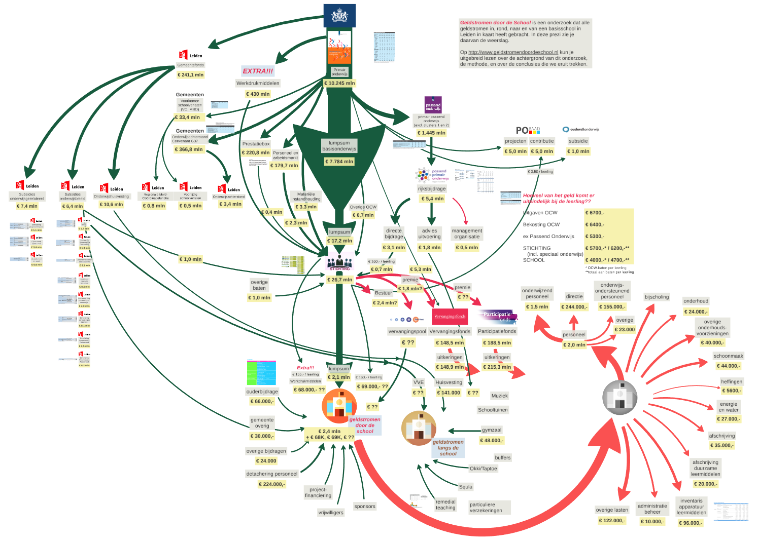 Geldstromen in de school