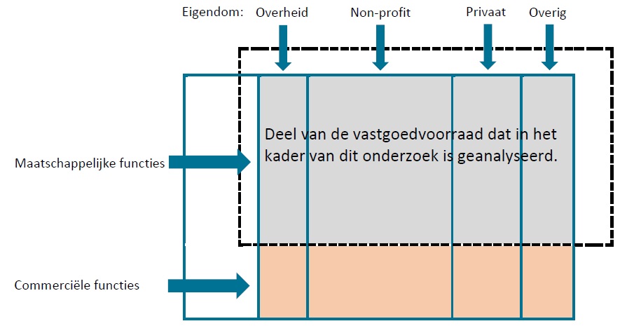 Maatschappelijk vastgoed, zoals door het Kadaster gedefinieerd