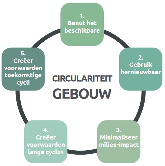 Circulariteit gebouw