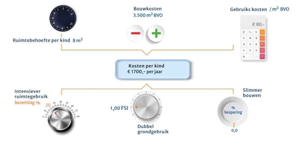 Deltaplan scholen huisvestingskosten