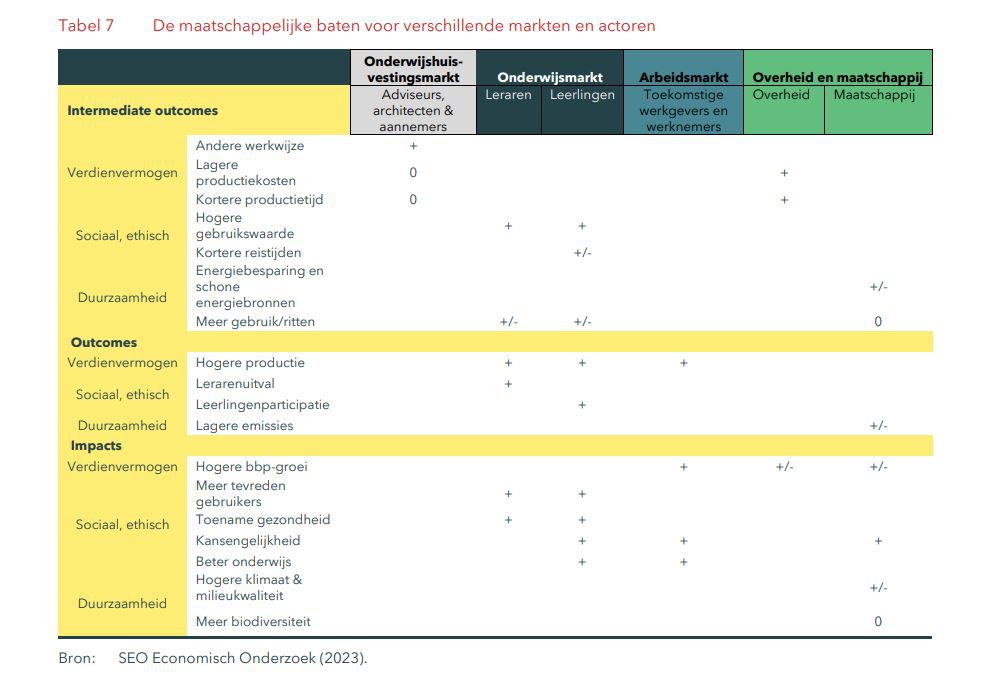 Tabel 7 de Maatschappelijke Baten