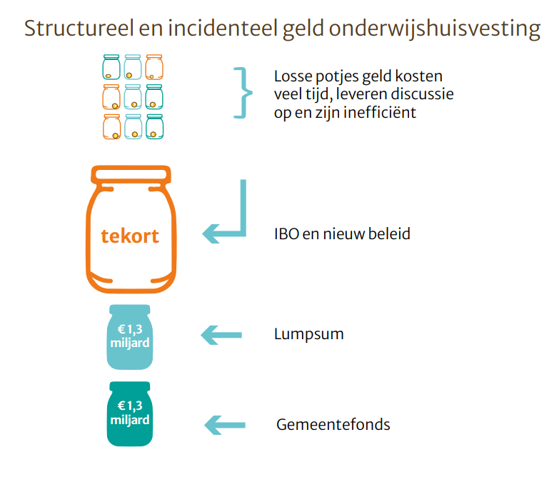 Structureel en incidenteel tekort