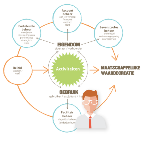 Rollen in het vastgoed - Facility managers