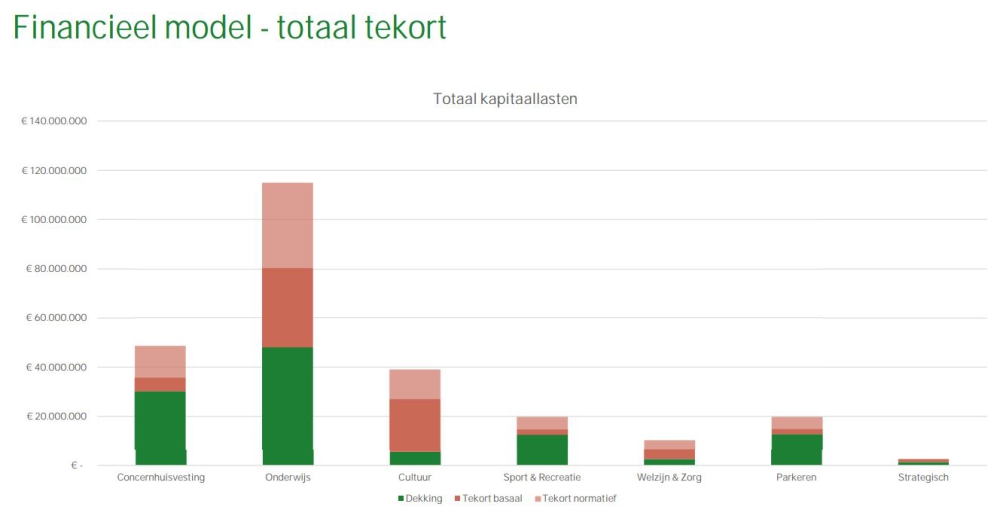 Financieel model totaal tekort