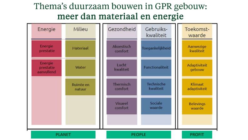 Duurzaam bouwen in GPR gebouw